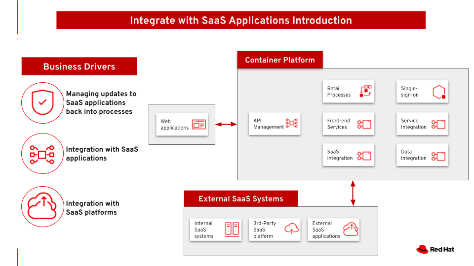 The business drivers, container platform components, and external SaaS system interactions.