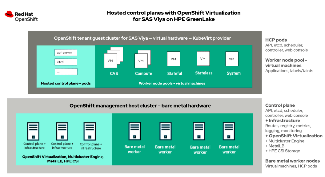 Figure 2. Red Hat OpenShift hosted control planes with OpenShift Virtualization